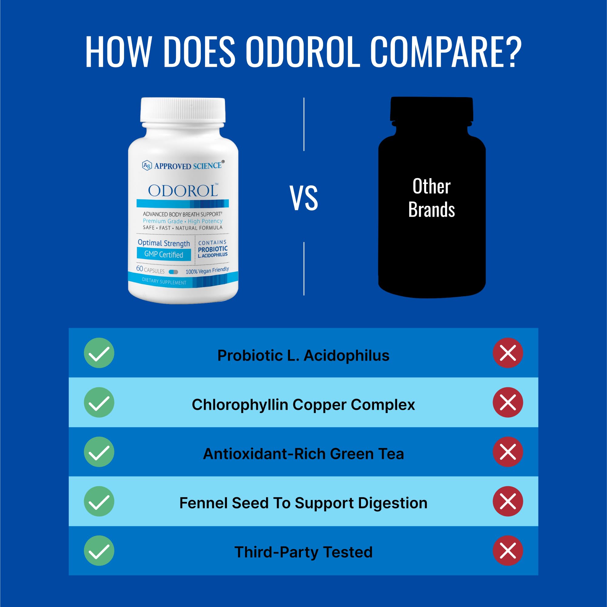Approved Science Odorol - 60 Capsules - Freshen Bad Breath and Body Odor - Contains L.acidophilus, Green Tea, Magnolia Bark, Peppermint Oil, and Fennel - All Natural, Vegan Friendly, Non-GMO
