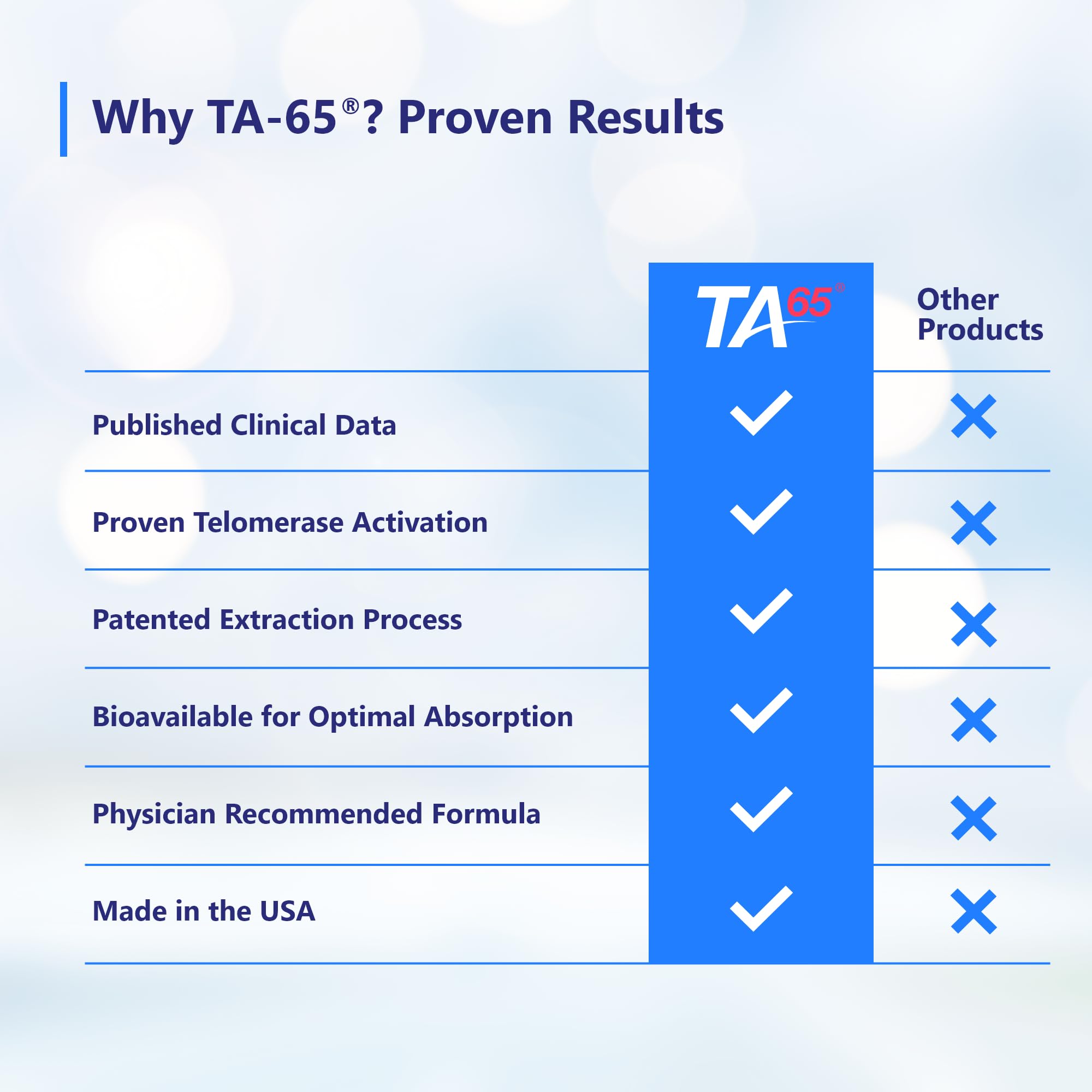 T.A. Sciences Telomerase Activation Supplement - 100 Units TA 65 MD, 30 Capsules