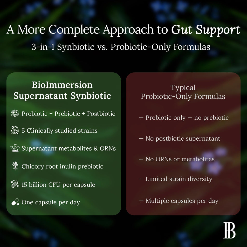 BioImmersion Supernatant Synbiotic - Prebiotic Probiotic Postbiotic - Eases Digestive Discomfort, Gut Imbalance & Yeast Overgrowth - Immune & Microbiome Support for Men and Women - 60 Capsules