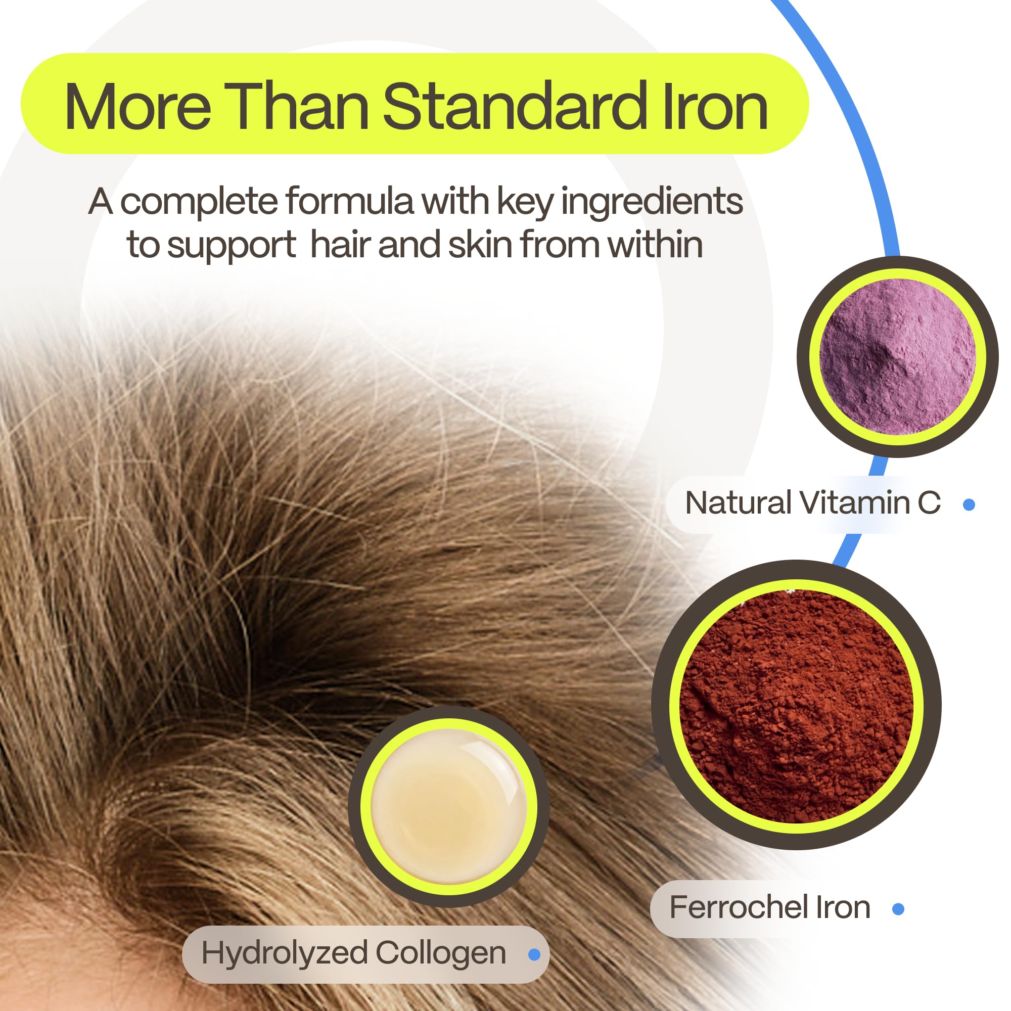 DermaIRON Iron Supplement for Women & Men – Gentle Iron for Low Ferritin & Anemia Support, Hair Thinning & Hair Loss Support, with Collagen & Vitamin C
