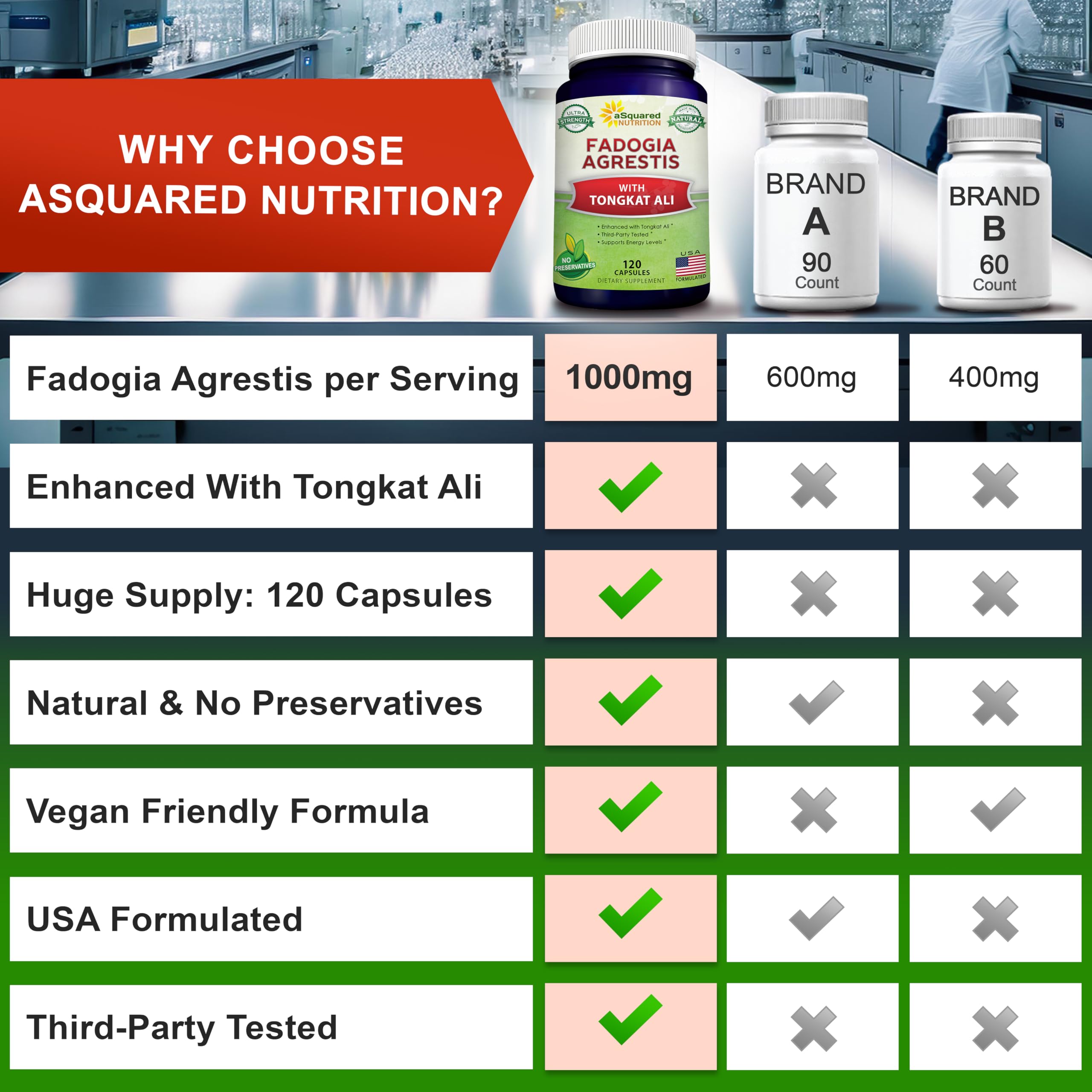 aSquared Nutrition Fadogia Agrestis 1000mg & Tongkat Ali 400mg - 120 Capsules - Fadogia Agrestis Extract Supplement and Powder Complex Pills