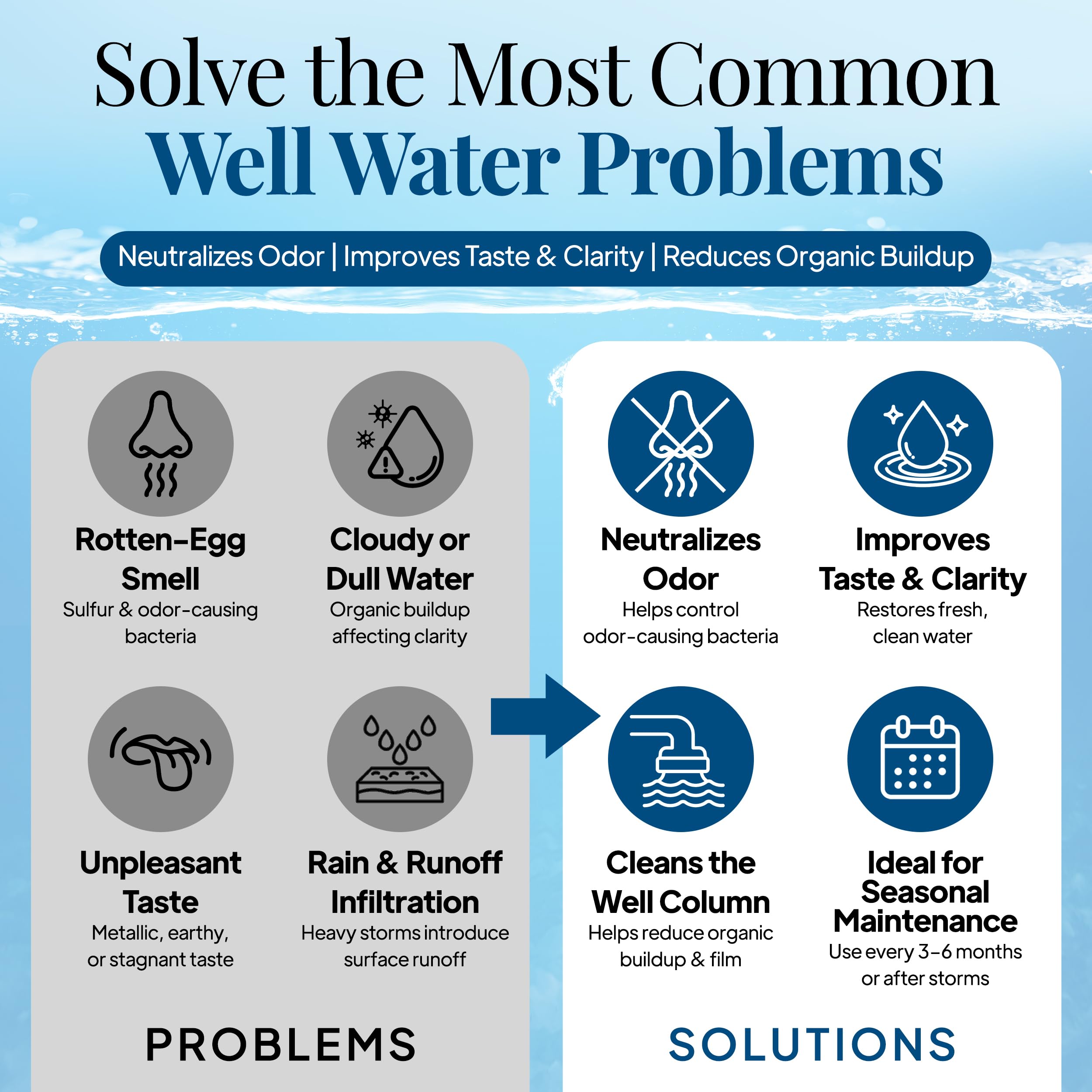 WELL SAFE Well Sanitizer Kit - Water Purification for Wells, Storage Tanks & Cisterns - Improves Well Water Smell and Taste - Easy to Use - USDA Food Grade Sanitizer and Well Water Treatment