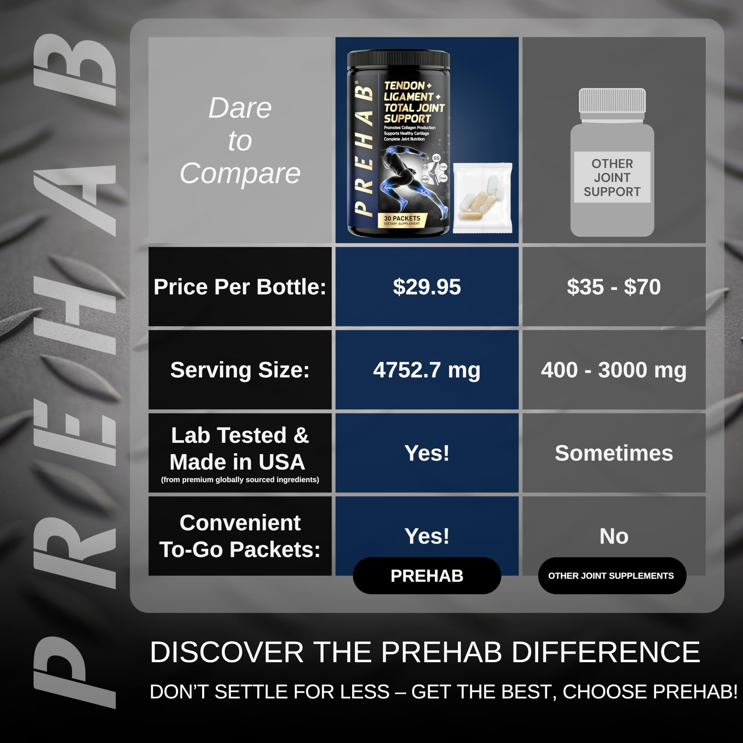 PREHAB Tendon + Ligament + Total Joint Support | #1 Joint Supplement for Athletes | 40 Ingredient Super Complex | Glucosamine Chondroitin MSM Turmeric | Premium Tendon Ligament Joint Supplement
