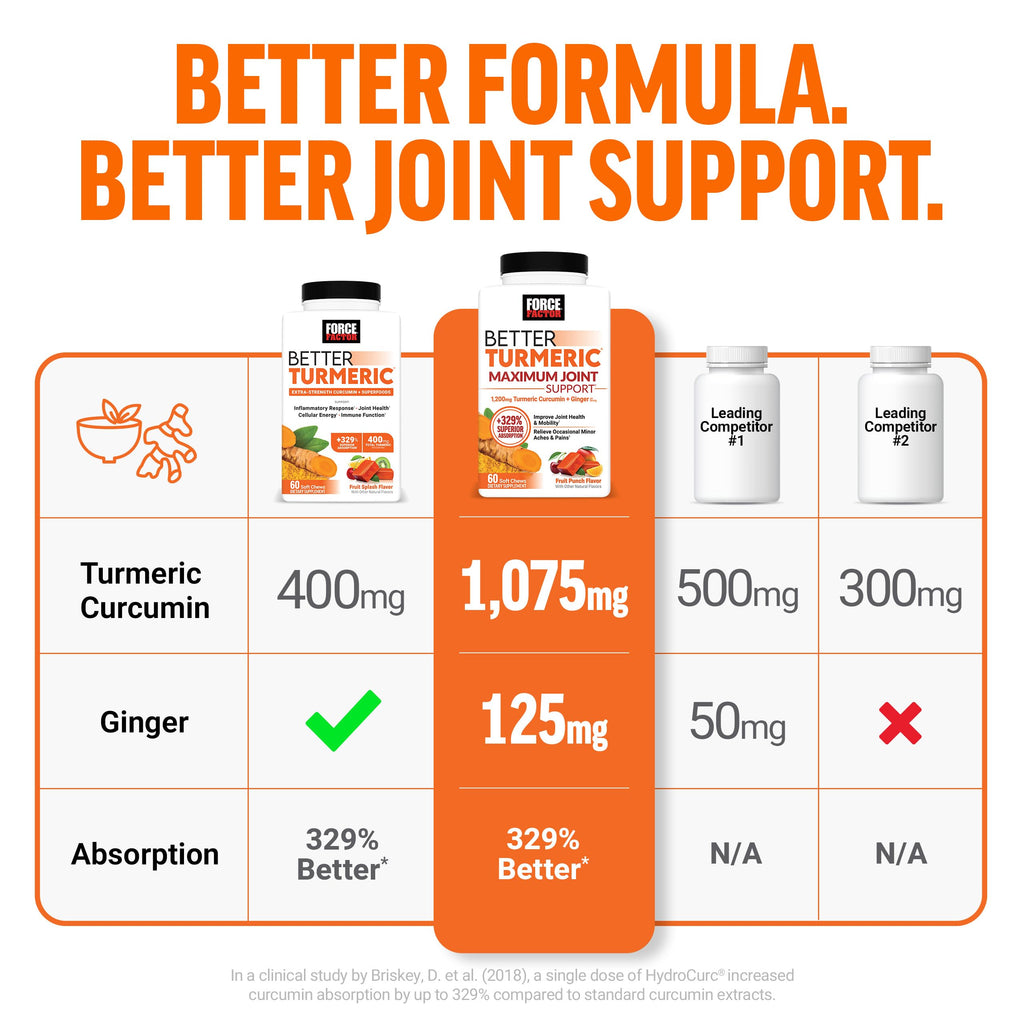 Force Factor Better Turmeric Joint Support Supplement for Extra Strength Joint Health, Featuring HydroCurc Turmeric Curcumin with Black Pepper for Superior Absorption, Fruit Splash, 120 Soft Chews