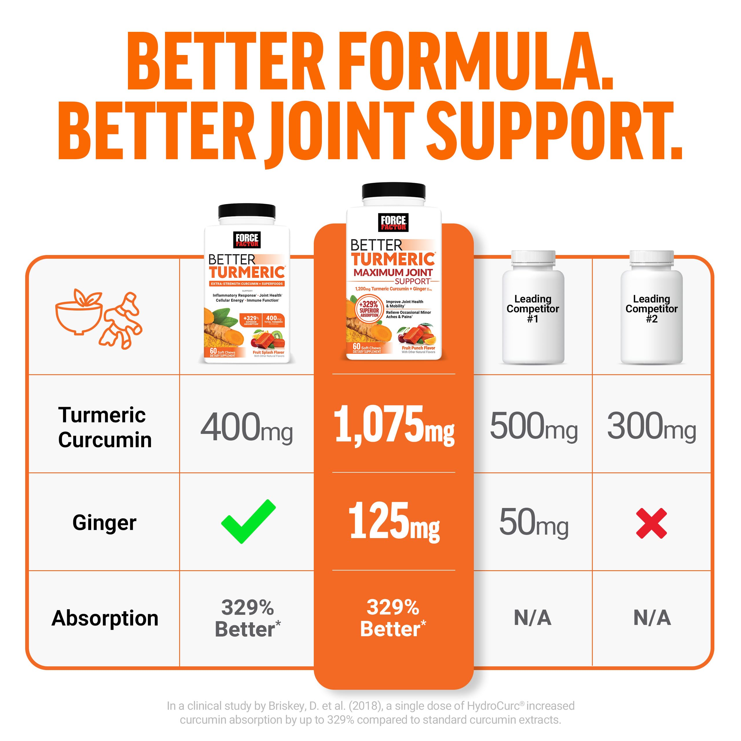 Force Factor Better Turmeric Joint Support Supplement for Extra Strength Joint Health, Featuring HydroCurc Turmeric Curcumin with Black Pepper for Superior Absorption, Fruit Splash, 120 Soft Chews