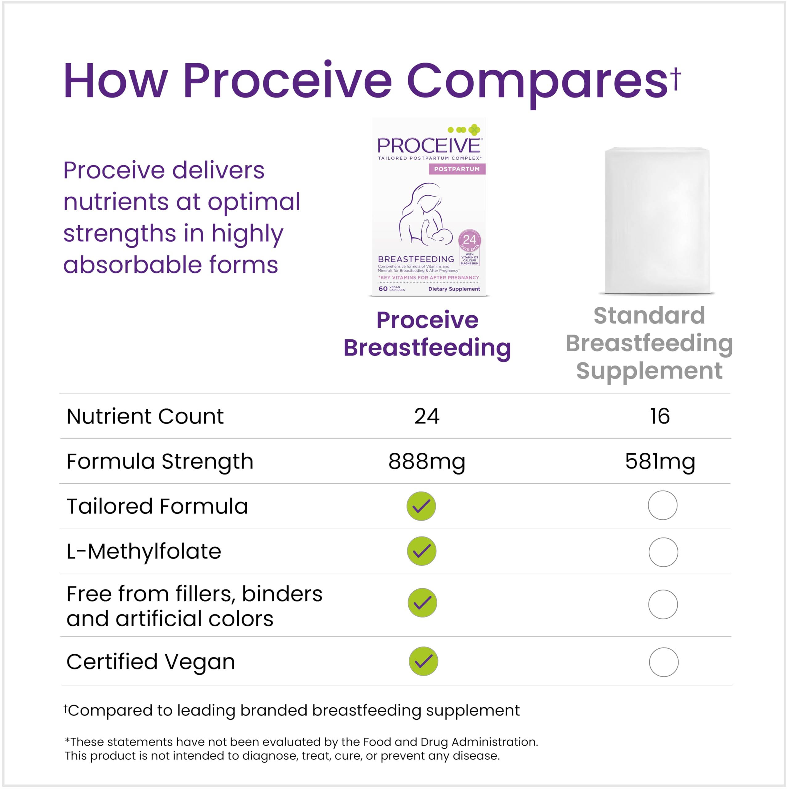 Proceive Breastfeeding Moms Vitamins, 1 Month Supply, 60 Capsules
