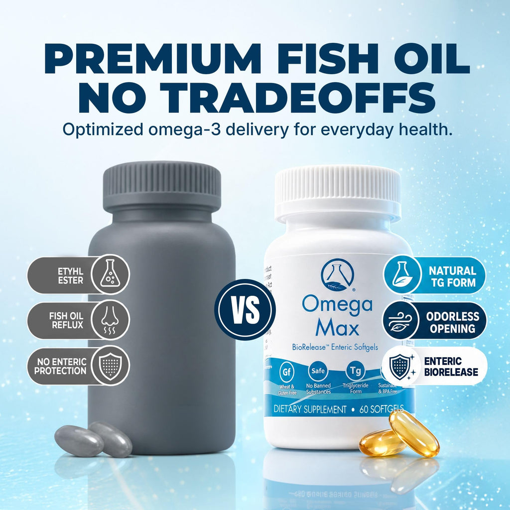 Nugevity Omega MAX, 60 Ct - No Burp Fish Oil Supplement (2000mg/serving)
