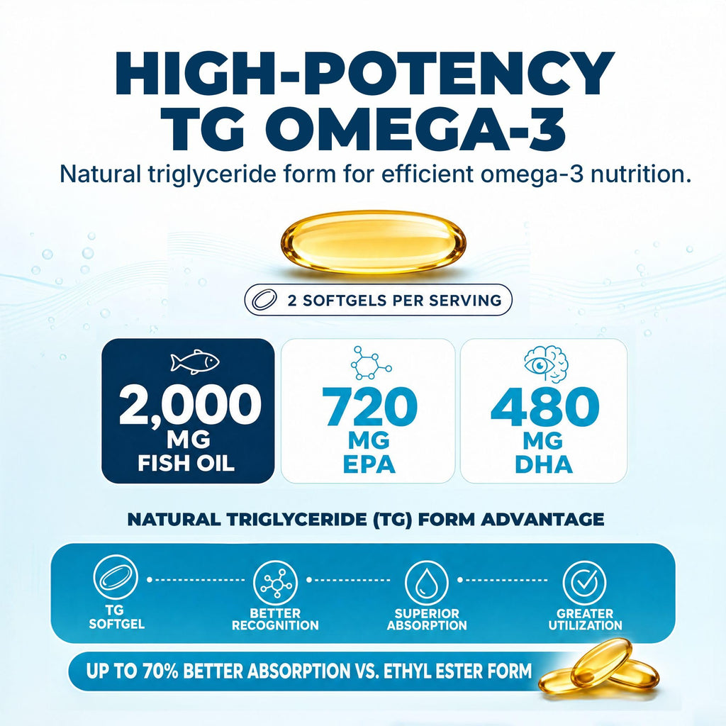 Nugevity Omega MAX, 60 Ct - No Burp Fish Oil Supplement (2000mg/serving)