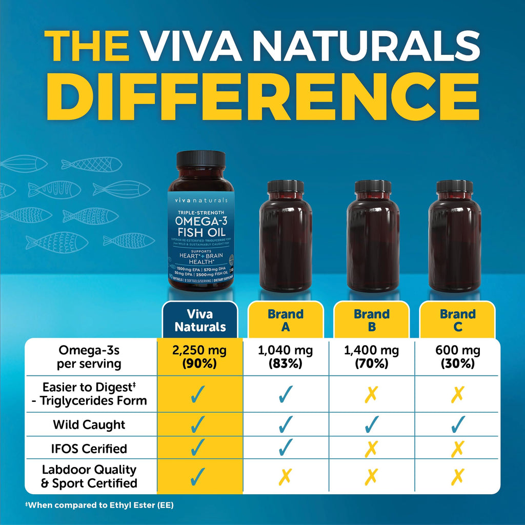 Viva Naturals Triple Strength Omega 3 Fish Oil Pills – 2500 mg High-Potency Formula with 2250 mg Omega 3 Fatty Acids (Including EPA, DHA, DPA) in rTG Form for Absorption – IFOS Certified, 90 Softgels
