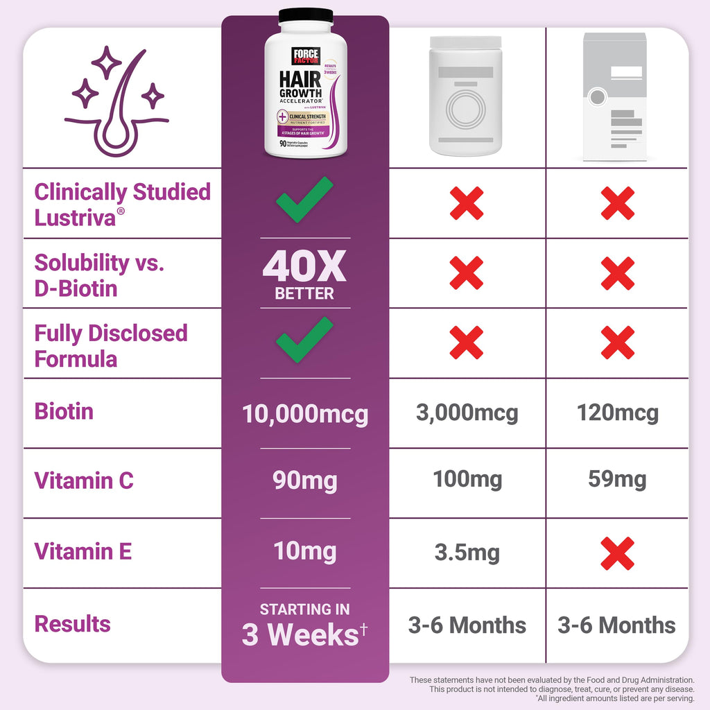 Force Factor Hair Growth Accelerator Multivitamin for Women & Men, with Lustriva, Biotin, Horsetail & Vitamins A, B12, C, D & E for Thicker Hair, Healthier Skin & Nails, 90 Capsules