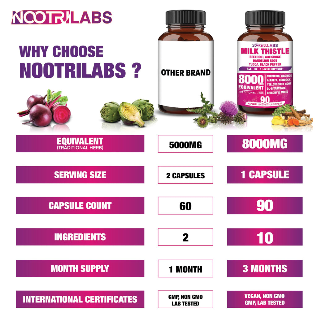 All-in-1 Highest Potency Milk Thistle NAC BeetRoot Artichoke Dandelion Root - Liver Health Support, Cleanse Detox & Repair, Antioxidant, Plus TUDCA Choline and Ginger - 90 Vegan Capsules