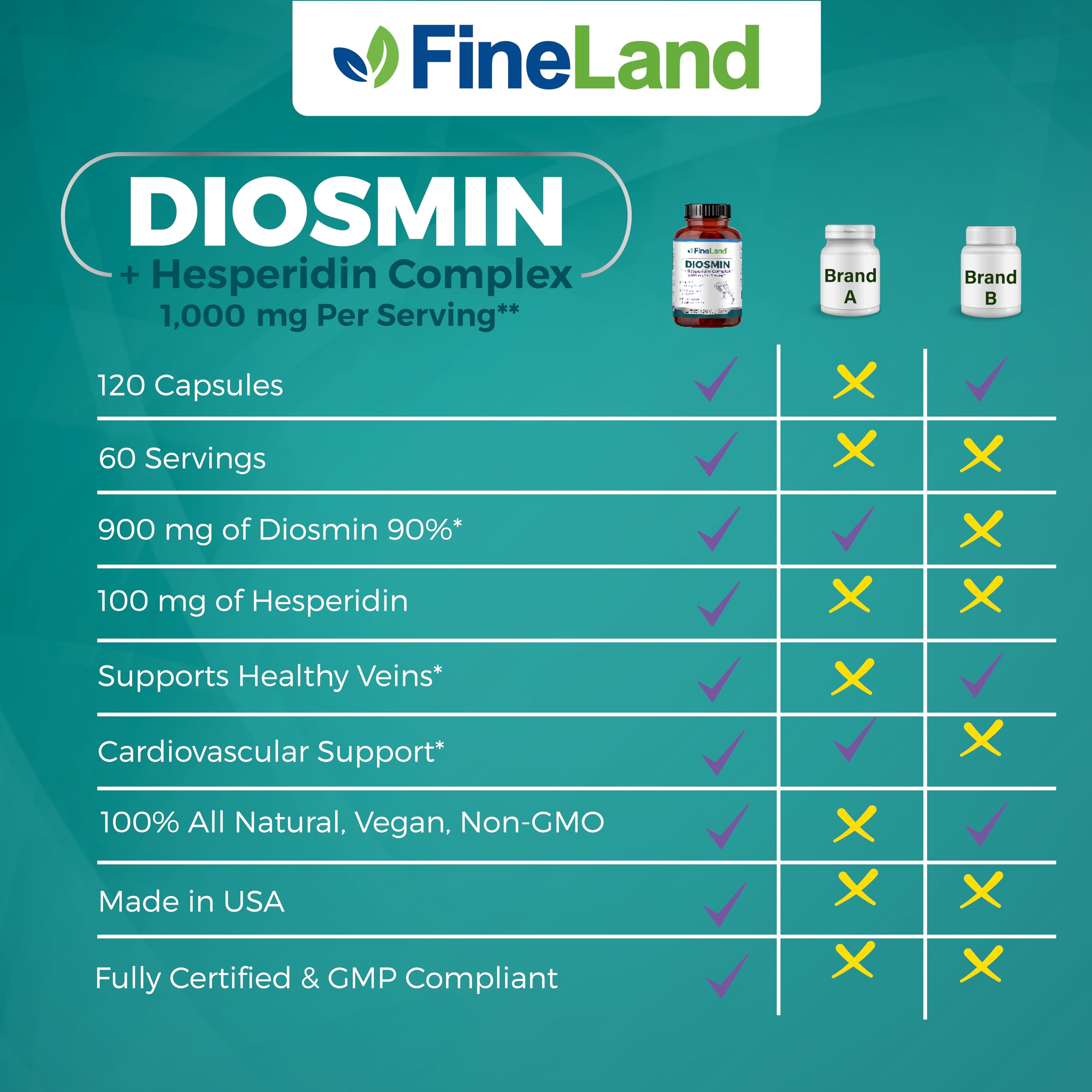 FineLand Diosmin & Hesperidin Complex, Premium Advanced Formula, 1000 mg, Blood Flow and Circulation Support, 120 Capsules, 100% Vegan, All Natural