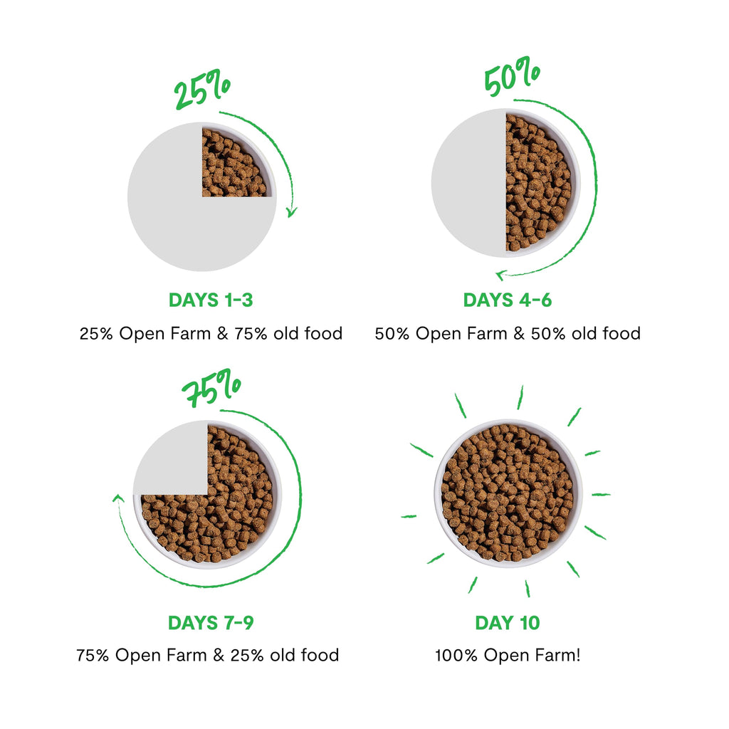 Open Farm, Grain Free Dry Kitten Food, Nutrient Dense Kibble with Protein, Vitamin A, Taurine, Naturally Occurring Fibers & Prebiotics, Homestead Turkey & Chicken Recipe for Kittens, 4lb Bag
