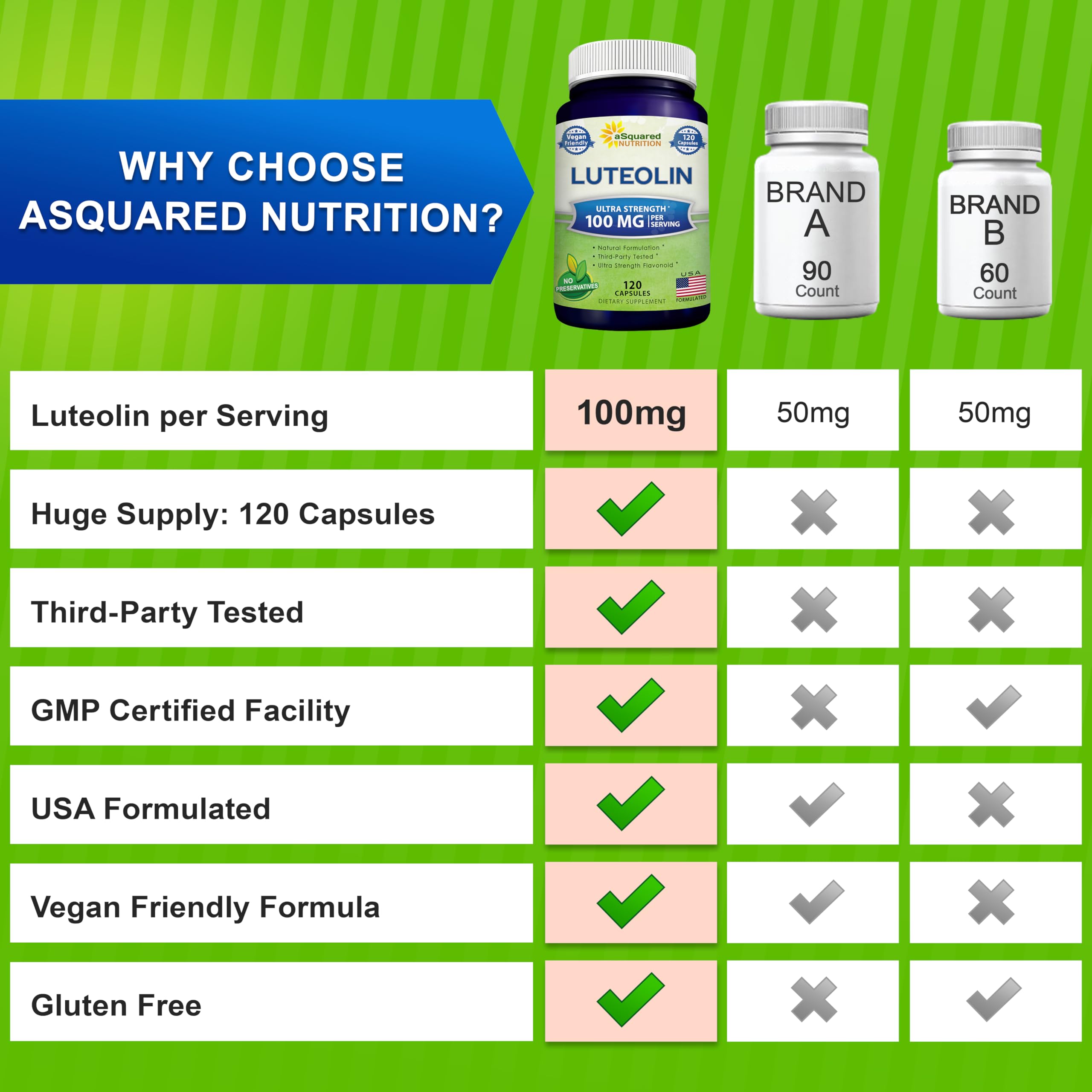 Luteolin 100mg - 120 Capsules - Luteolin Supplement & Powder Complex Pills Commonly Taken with Quercetin - Supports Brain & Memory Health